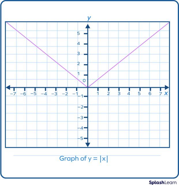 Graph of absolute value function