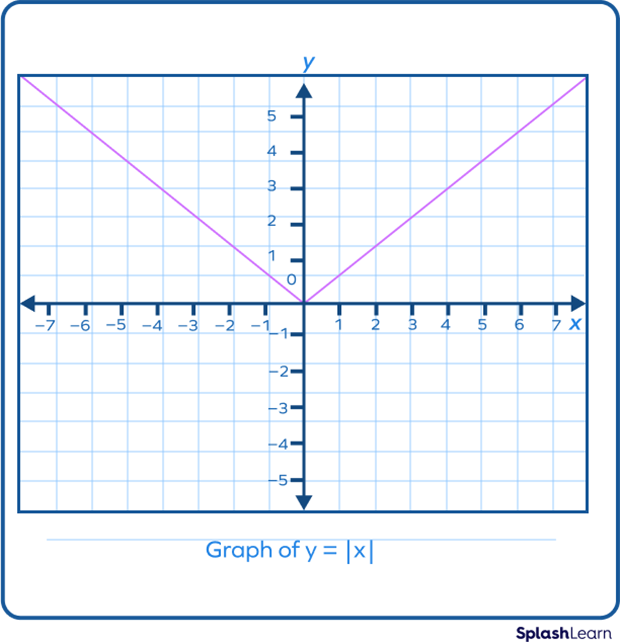 Graph of absolute value function