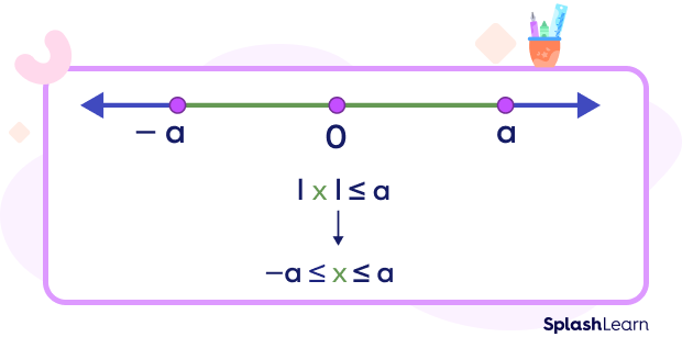 Absolute value inequality |x| ≤ a