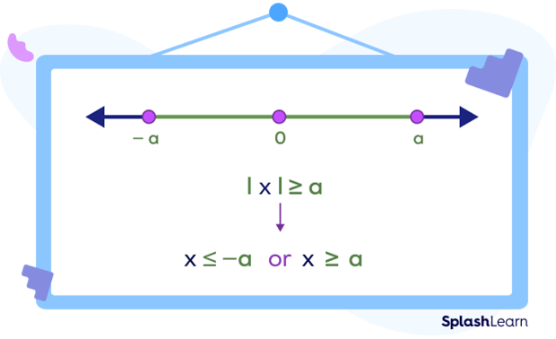 Absolute value inequality |x| ≥ a