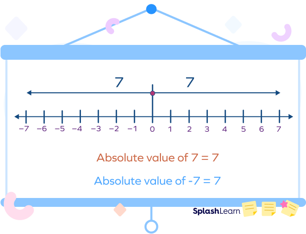 Absolute value of 7 on a number line