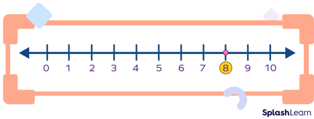 Absolute value of 8 and – 8 on a number line