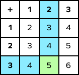 Adding 2 and 3 using addition table