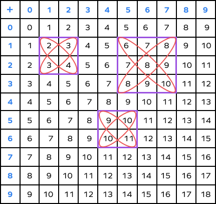 Addition table chart - patterns in boxes