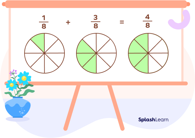Visual model of addition of like fractions