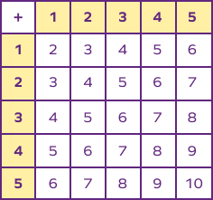 Addition table 1 to 5