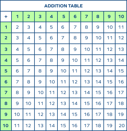 Addition table 1 to 10