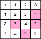 Completing the addition table