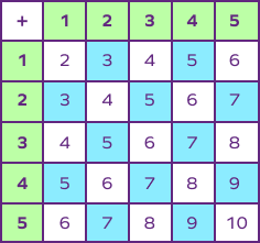 Alternate pattern or checkerboard pattern in the addition table