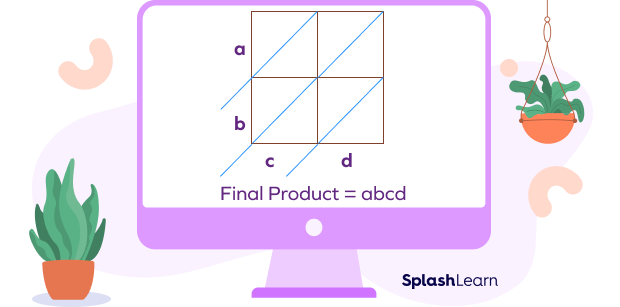 Final product in the lattice multiplication method