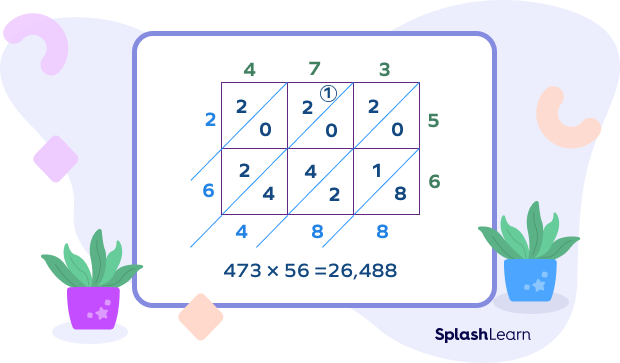 Lattice multiplication 3-digit by 2-digit