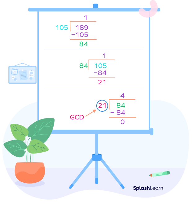 How to Find Greatest Common Divisor (GCD)? Definition, Examples