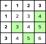 Finding missing numbers in the addition table