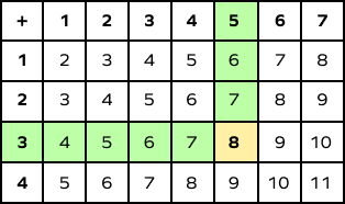 Finding Sum Using Addition Table