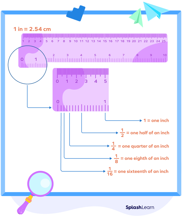 Fractions of an inch Fractions of an inch
