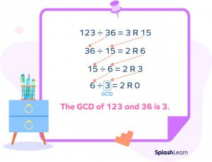 How to Find Greatest Common Divisor (GCD)? Definition, Examples