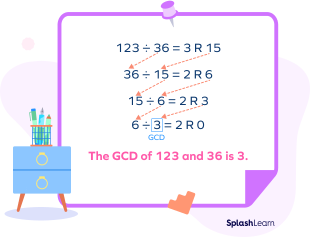 Euclid’s division algorithm