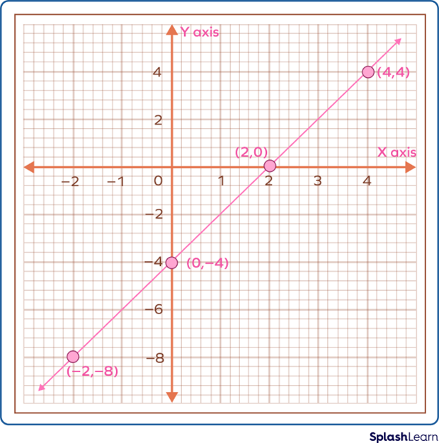 Graph of linear equation 4x - 2y = 8.