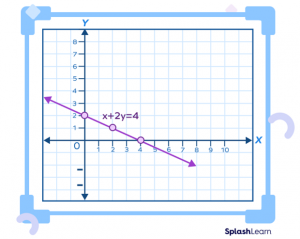 Linear Equations: Definition, Formula, Graph, Solved Examples