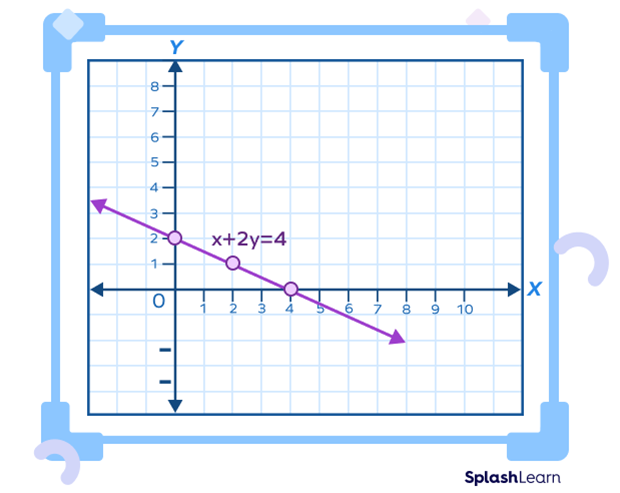 Graph of linear equation x + 2y = 4.