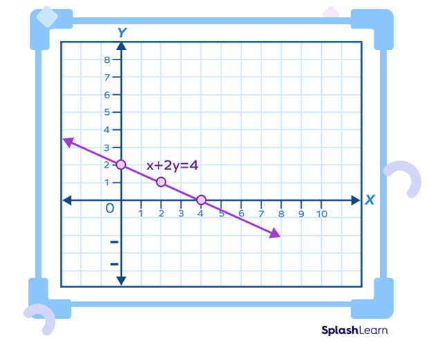 Graph of linear equation x + 2y = 4.
