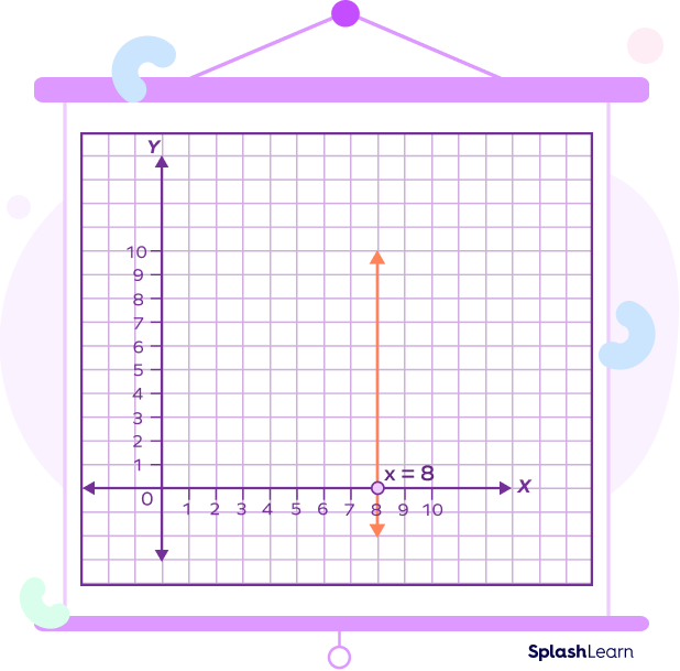 Graph of the vertical line x = 8