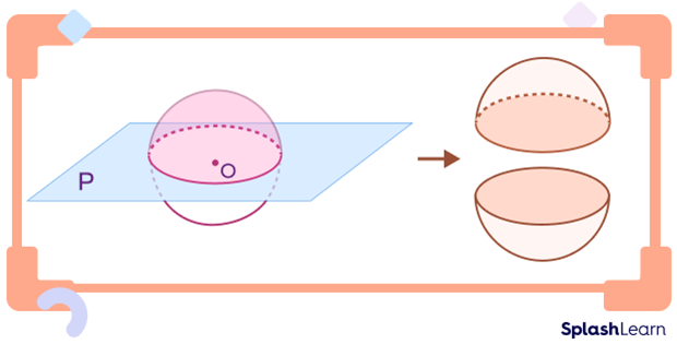 Two hemispheres formed by a plane cutting a sphere in half 