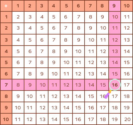 Using addition table