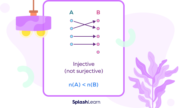 Comparing cardinalities of sets when there is injection (no surjection)