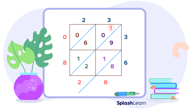 Multiplying 23 and 36 using lattice multiplication method