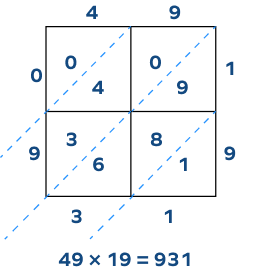 Lattice Multiplication – Definition, Method, Examples, Facts, FAQs