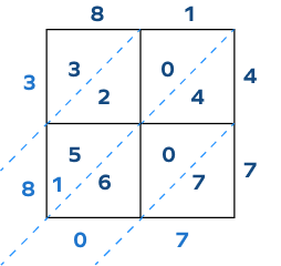 Lattice Multiplication &#8211; Definition, Method, Examples, Facts, FAQs