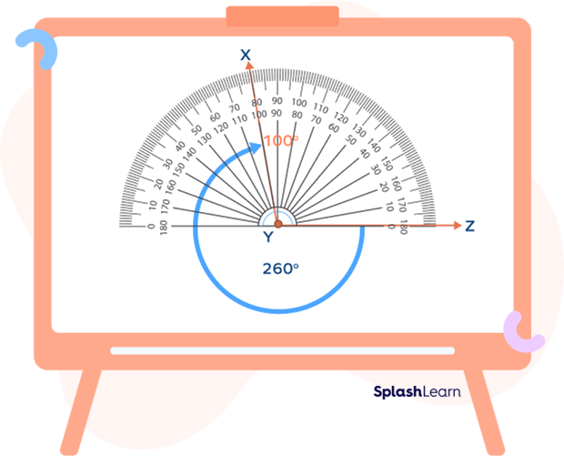 Measuring the reflex angle