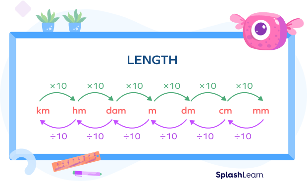 Conversion of metric units of length