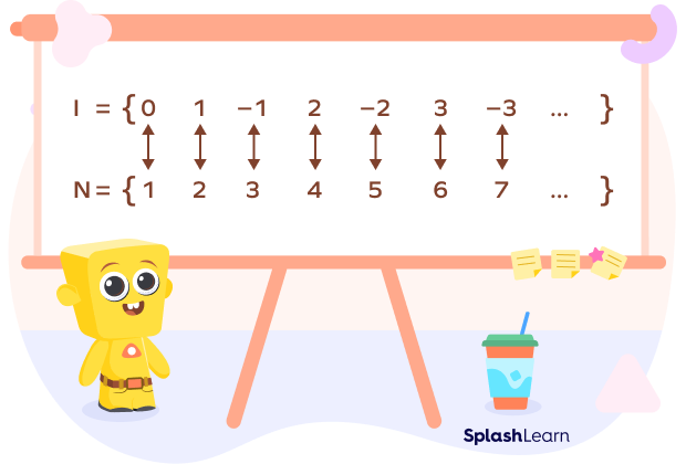 One-to-one correspondence between Integers and natural numbers