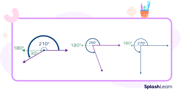 reflex angle ~ A Maths Dictionary for Kids Quick Reference by Jenny Eather