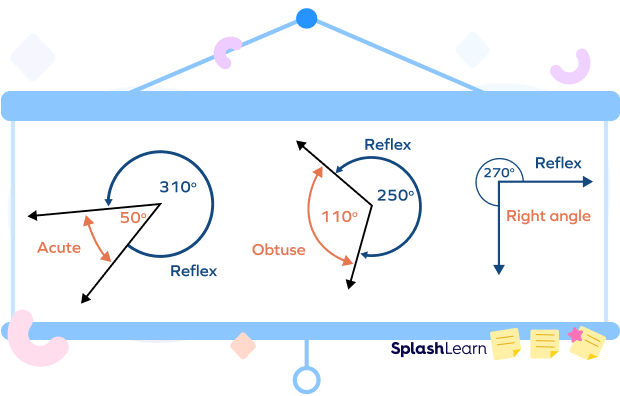 Reflex angle has a corresponding acute, obtuse, or a right angle