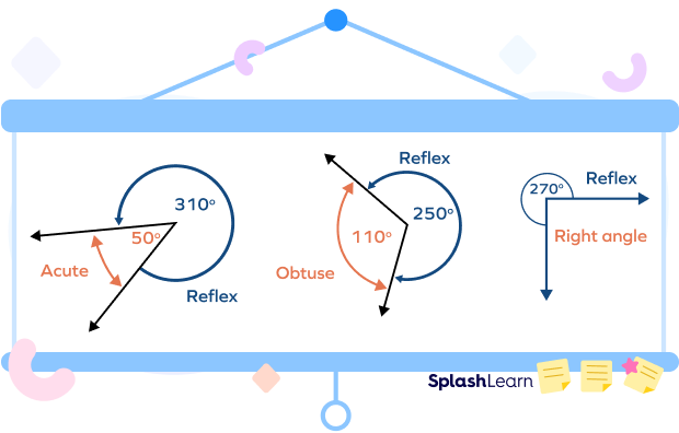 Give examples of reflex angles.