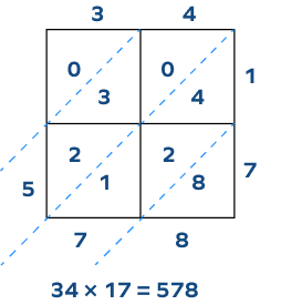 34 × 17 lattice multiplication