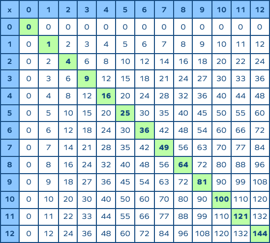 Square numbers on a multiplication chart