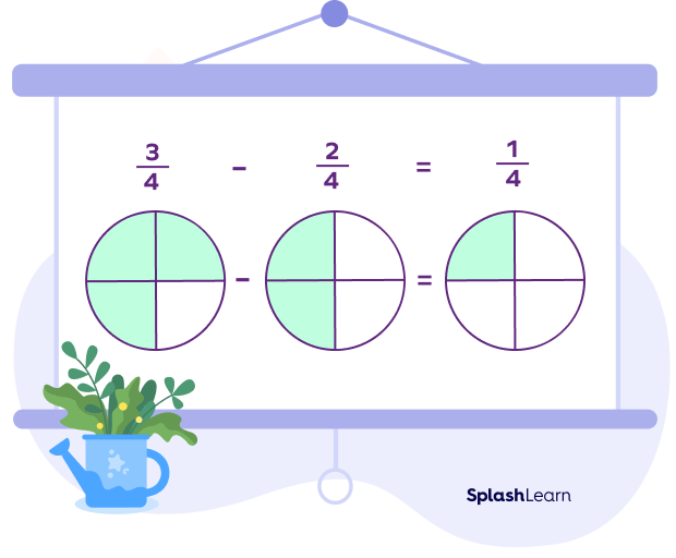 Subtraction of like fractions 3/4 and 2/4 - visual model