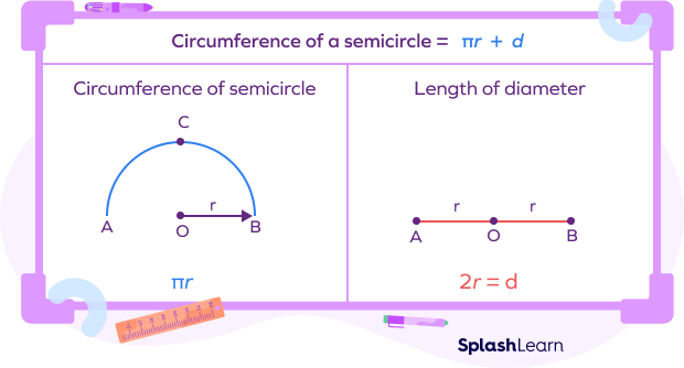 Circumference of a semicircle formula visual