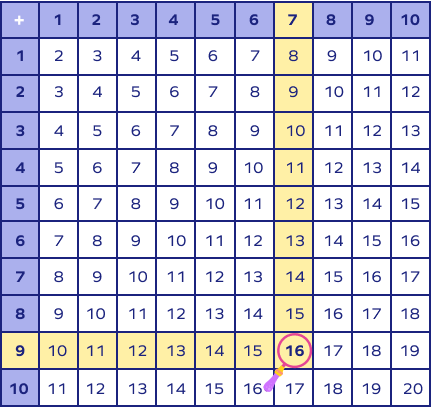 Using addition table to find sum of 7 and 9