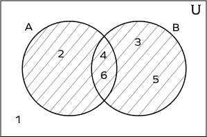 venn diagram of sets A and B