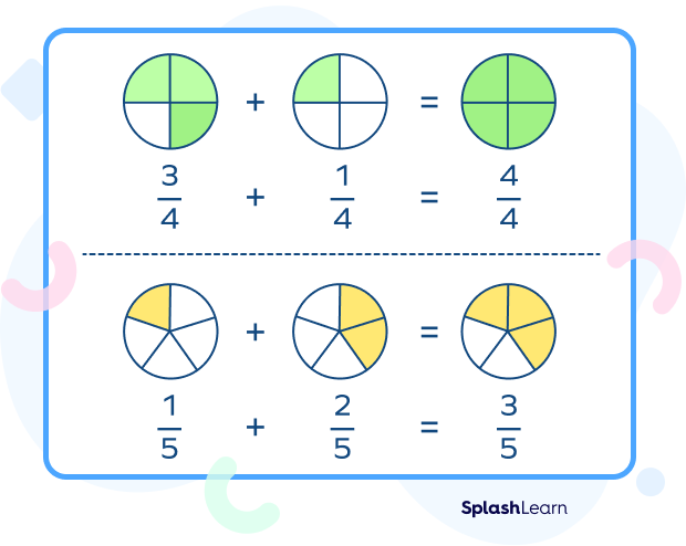 Adding like fractions: visual