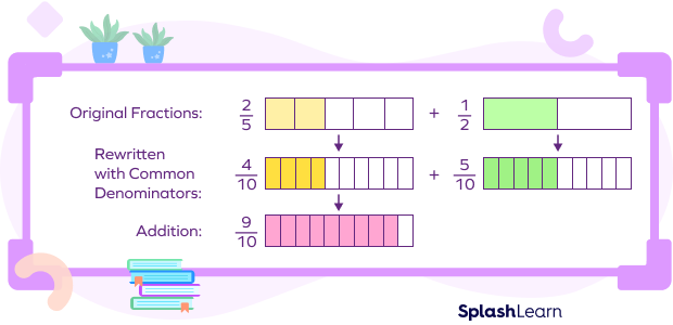 Adding unlike fractions: visual model