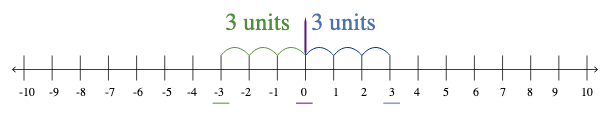 Additive inverse of 5 on a number line