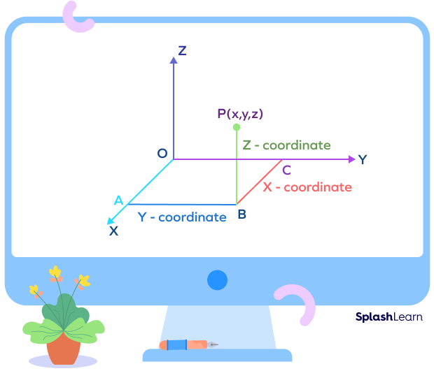 Axes in 3D cartesian system