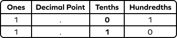 Comparing and ordering decimals example