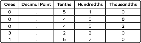 Comparing and ordering decimals